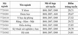 Đại Học Thái Bình Dương Xét Học Bạ 2021 Điểm