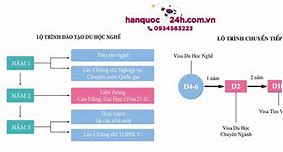 Du Học Nghề D4-6 Hàn Quốc