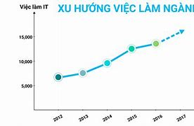 Mức Lương Các Ngành Nghề Ở Việt Nam