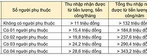 Thuế Thu Nhập Cá Nhân 2023 Bị Trừ Bao Nhiêu